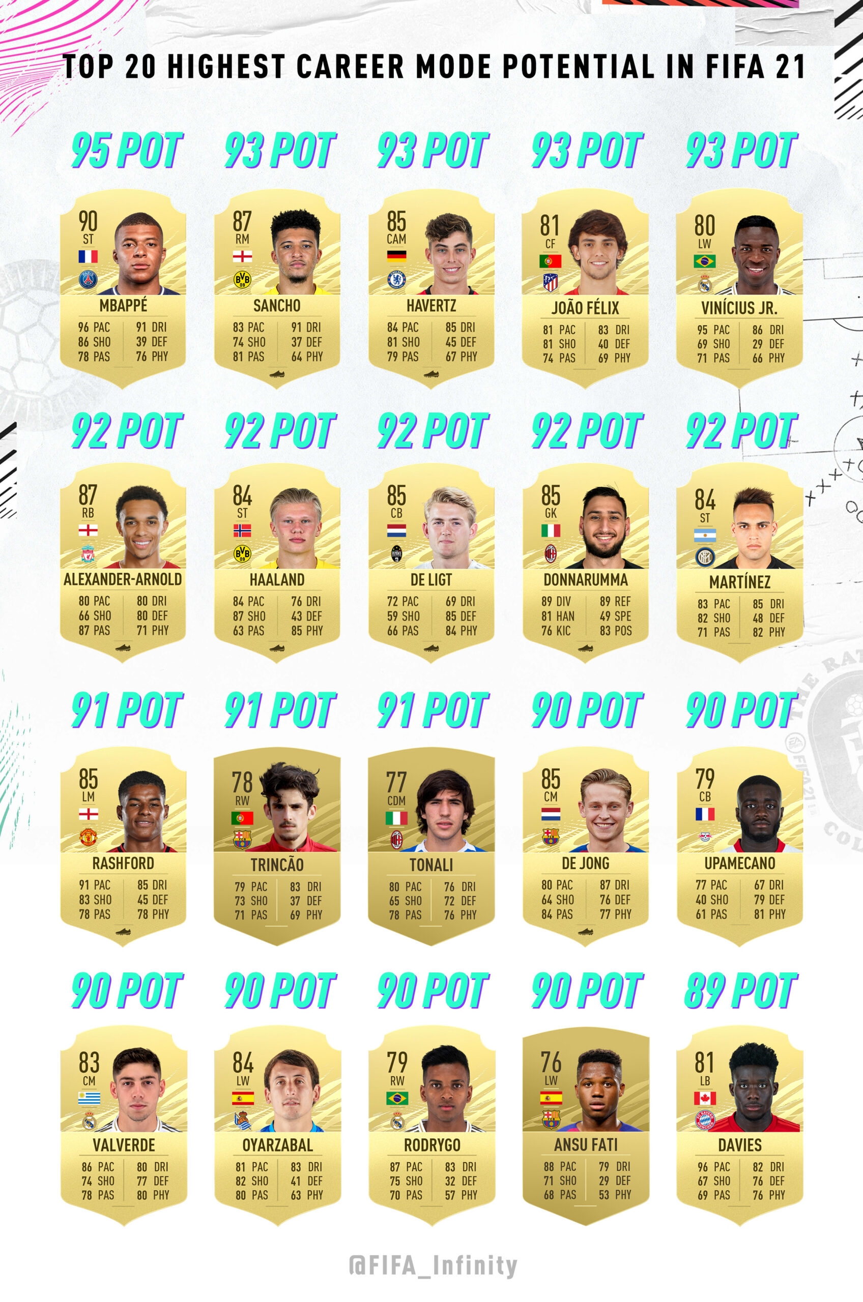 Highest Player Potentials In Fifa Career Mode Revealed Highest Player Potentials In Fifa Career Mode Revealed