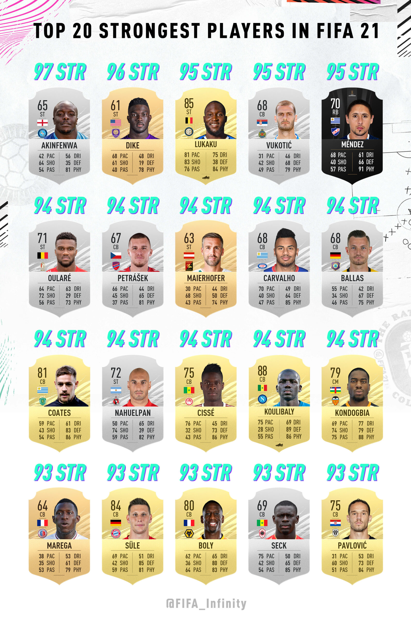 Strongest Players In Fifa 21 Revealed Strongest Players In Fifa 21 Revealed