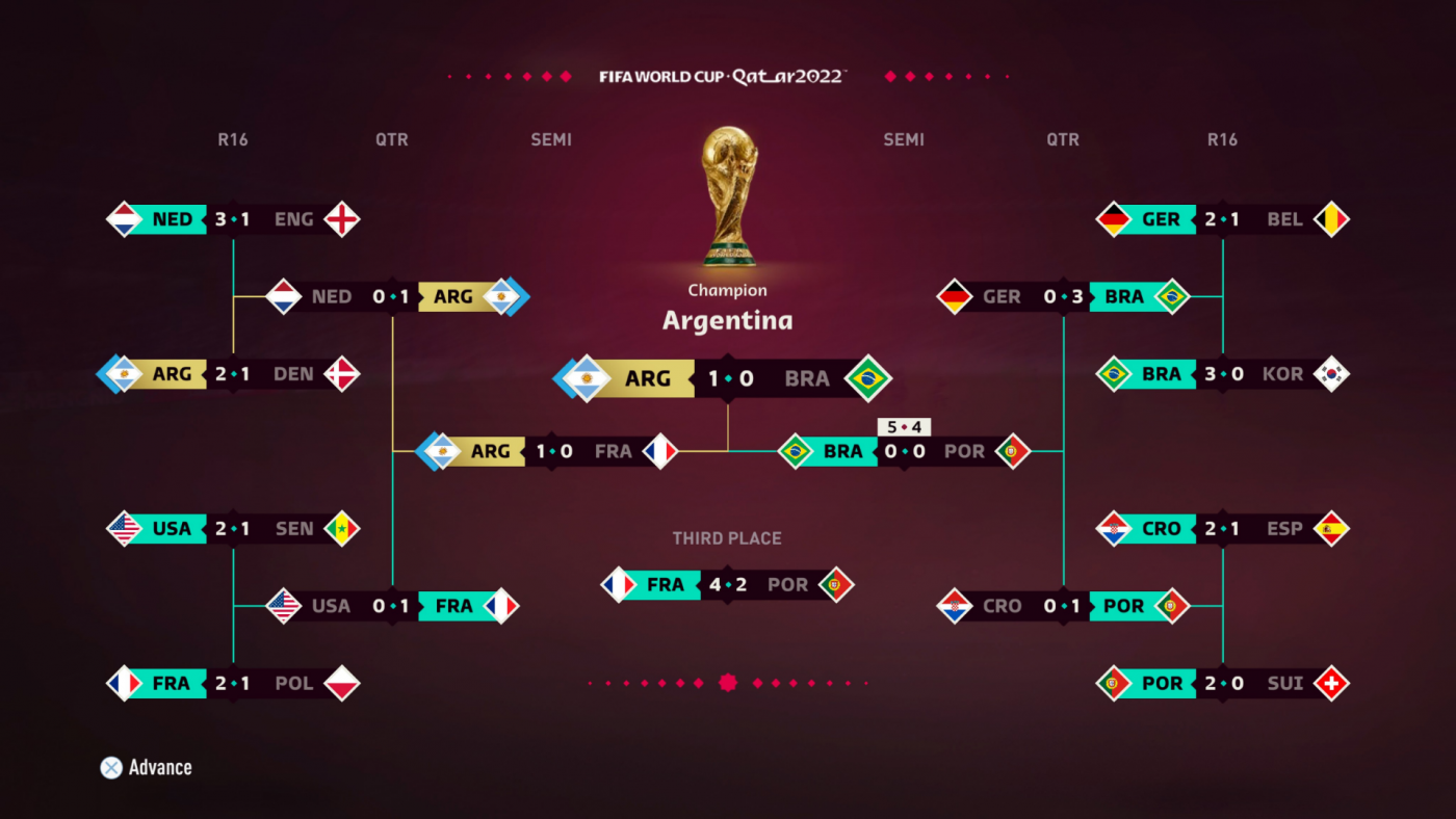 FIFA 23 makes World Cup predictions - Video Games on Sports